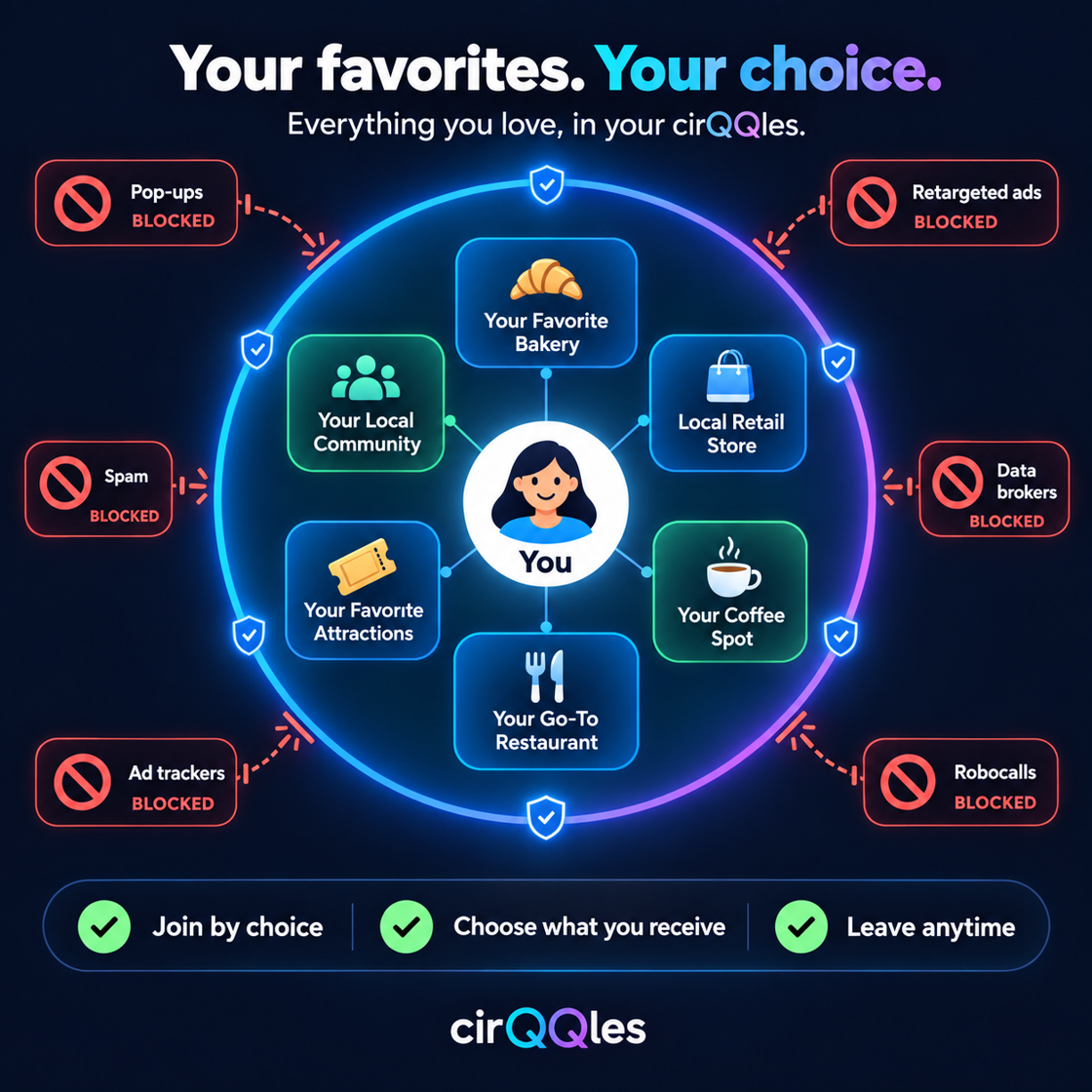You at the center of your cirQQle, linked only to the places you joined: your favorite bakery, coffee spot, local retail store, go-to restaurant, attractions and local community. Pop-ups, spam, retargeted ads, ad trackers, data brokers and robocalls are blocked at the edge. Join by choice, choose what you receive, leave anytime.